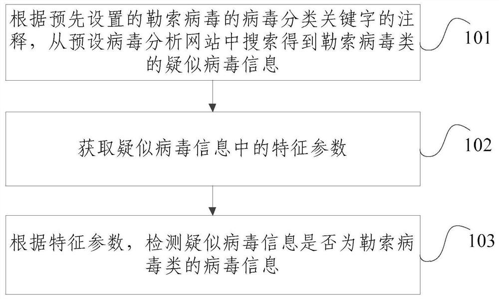 A virus detection method and device