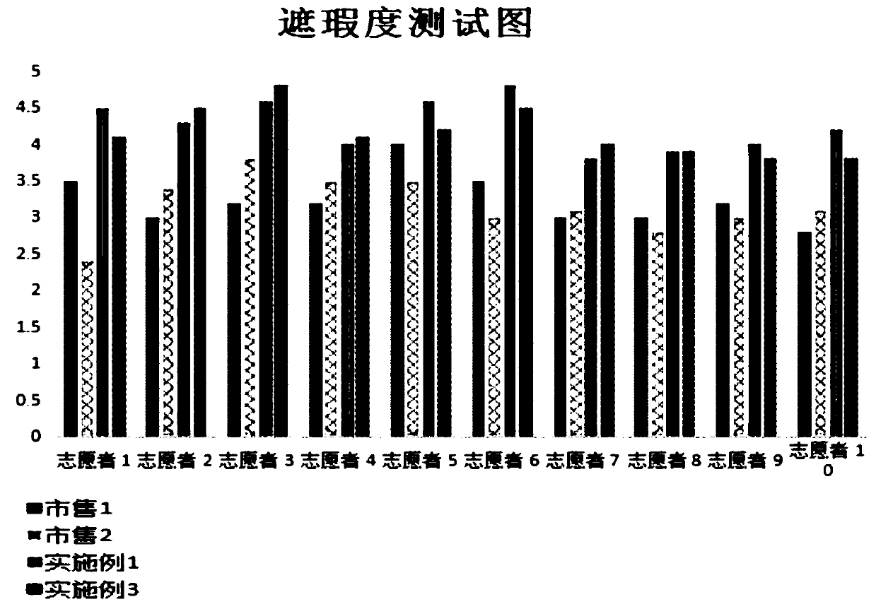 Liquid foundation and preparation method thereof