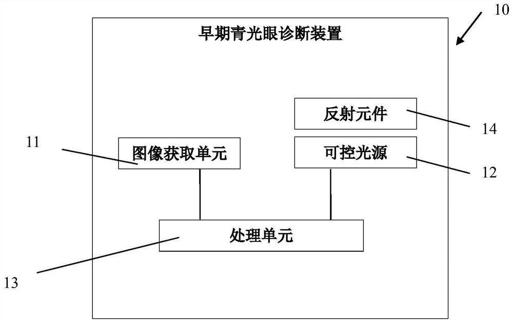 Early-stage glaucoma diagnosis device