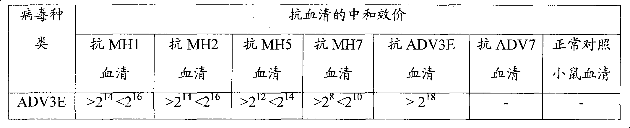 Neutralizing epitope of human adenovirus type 3 (HAdV-3) and type 7 (HAdV-7) and application thereof