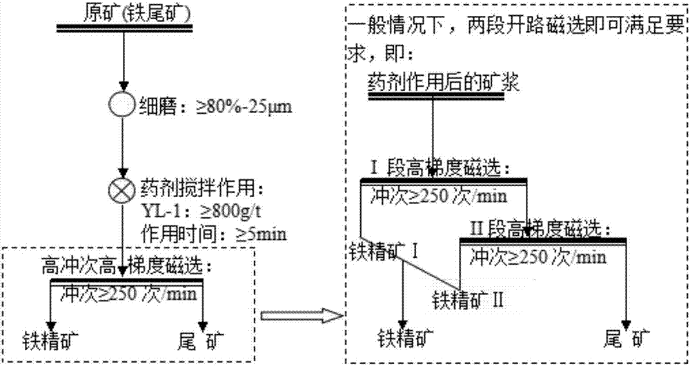 Novel technology for iron tailing reconcentration