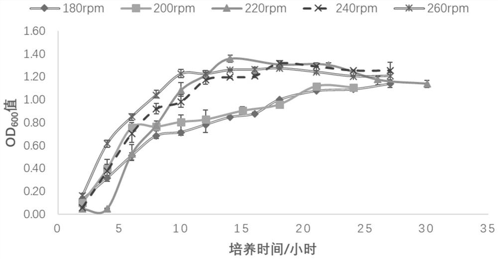 A kind of high-efficiency fermentation method of aflatoxin degrading bacteria