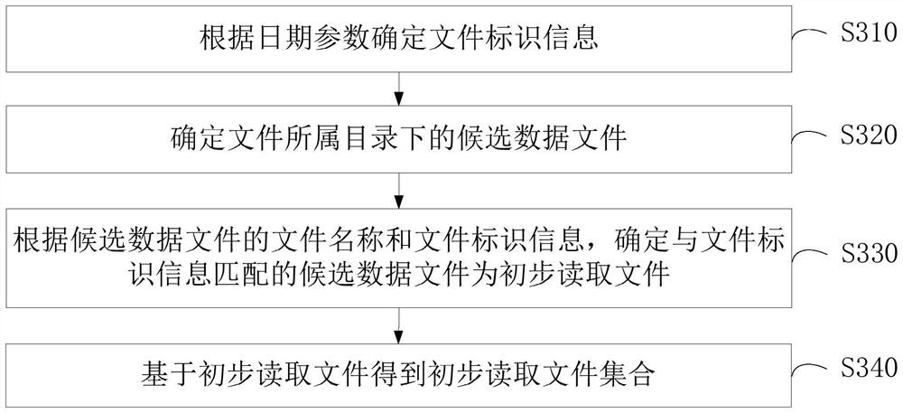 File reading method and device, computer equipment, storage medium and program product