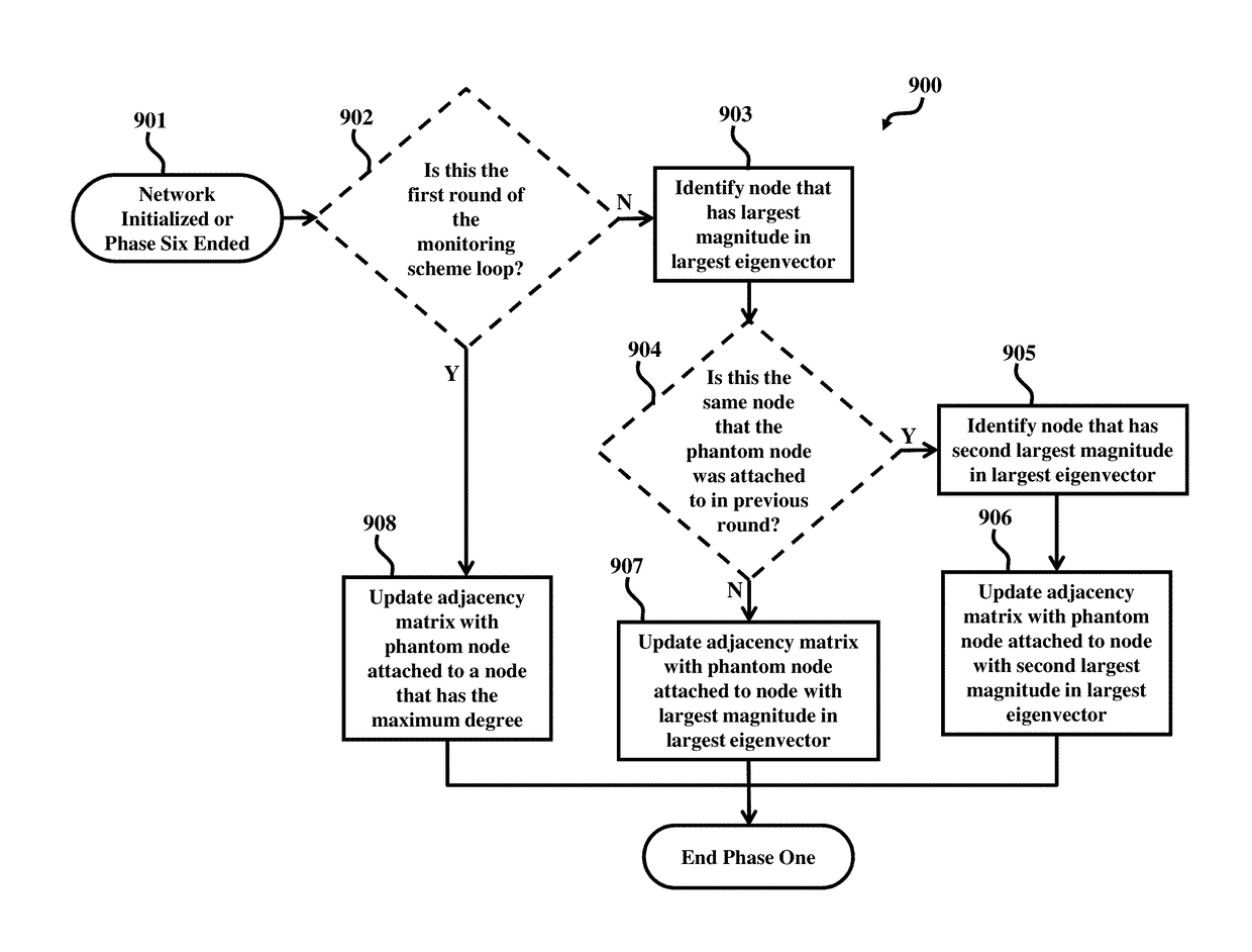 Network monitoring method using phantom nodes