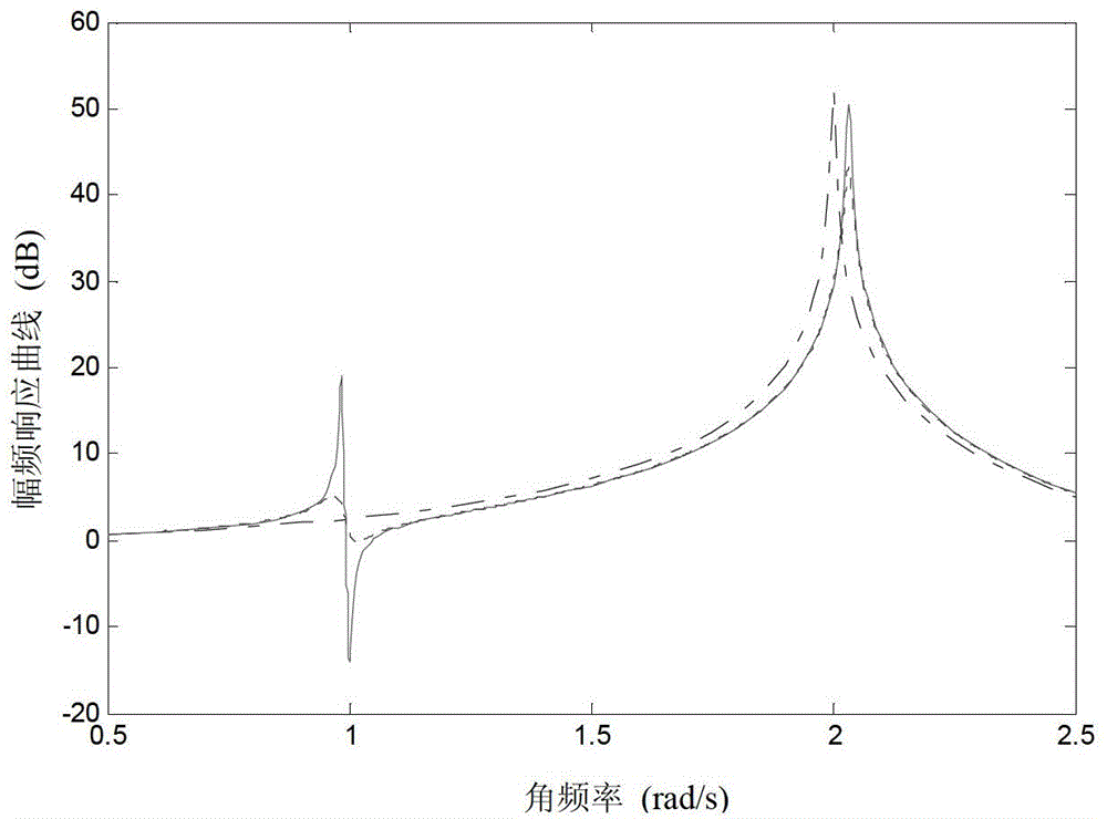 A control method of variable mass dynamic vibration absorber