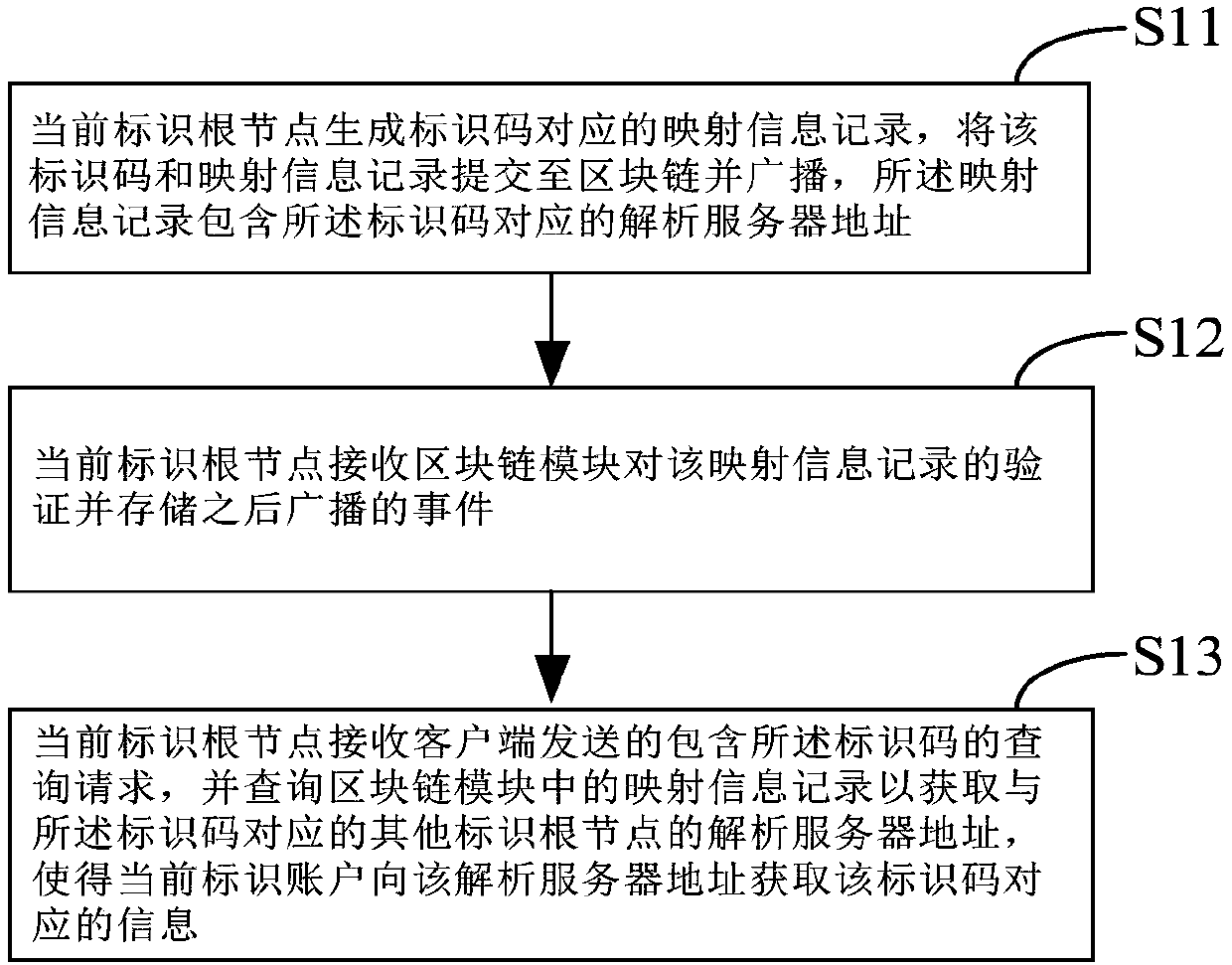 Block chain and Internet of Things identifier combined heterogeneous identifier analysis method and system