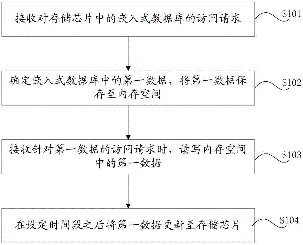 Data updating method and device