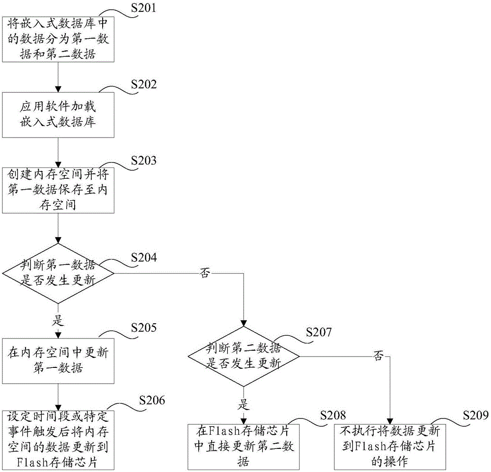 Data updating method and device