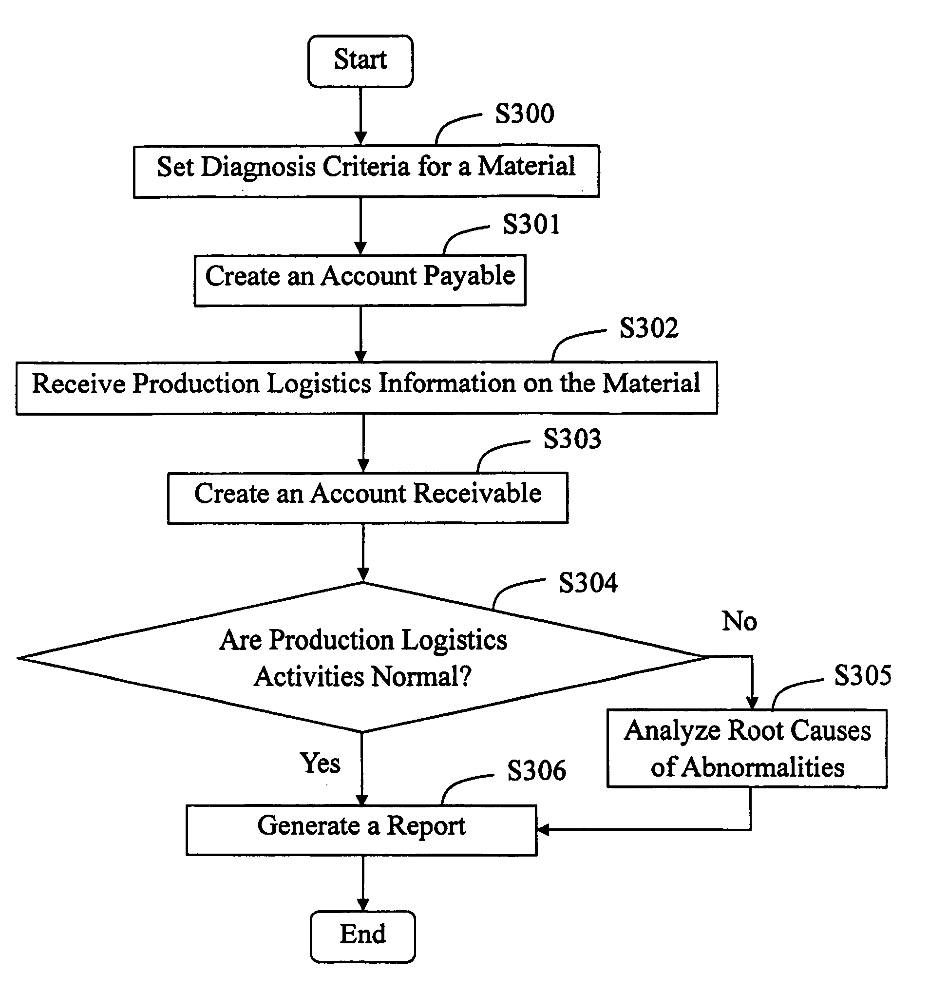 System and method for diagnosing production logistics abnormalities