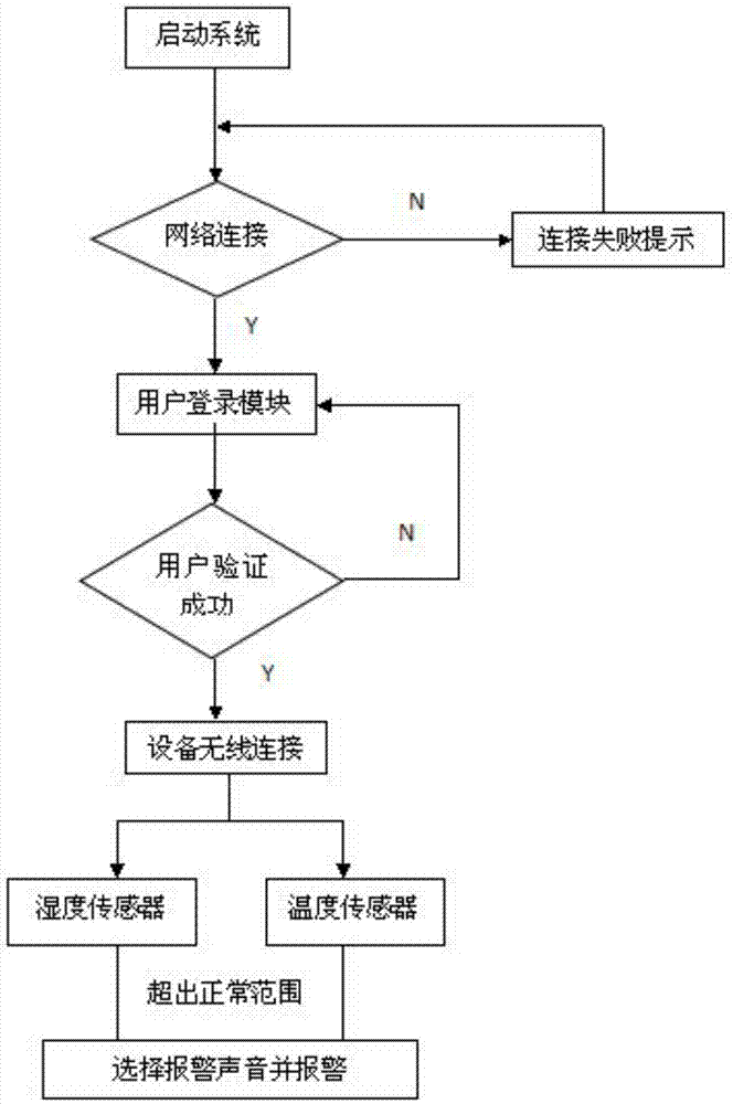 Infant fever and bed-wetting monitoring system and method based on Android platform