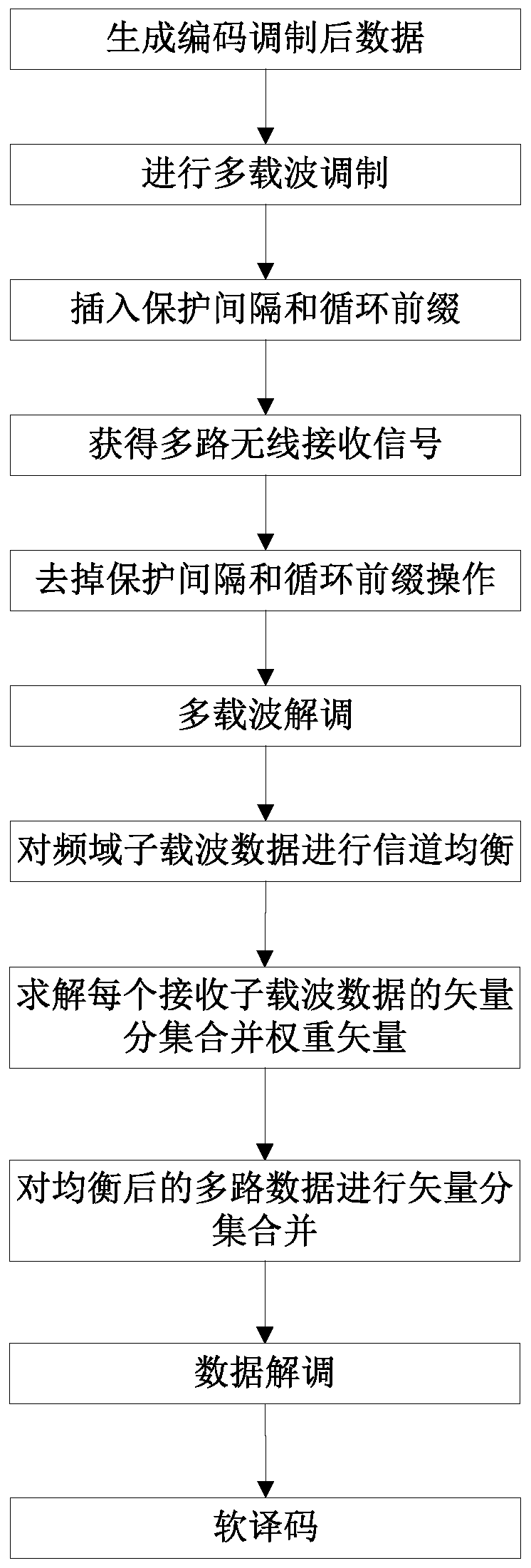 Multi-carrier Signal Vector Diversity Combining Method Against Frequency Selective Fading