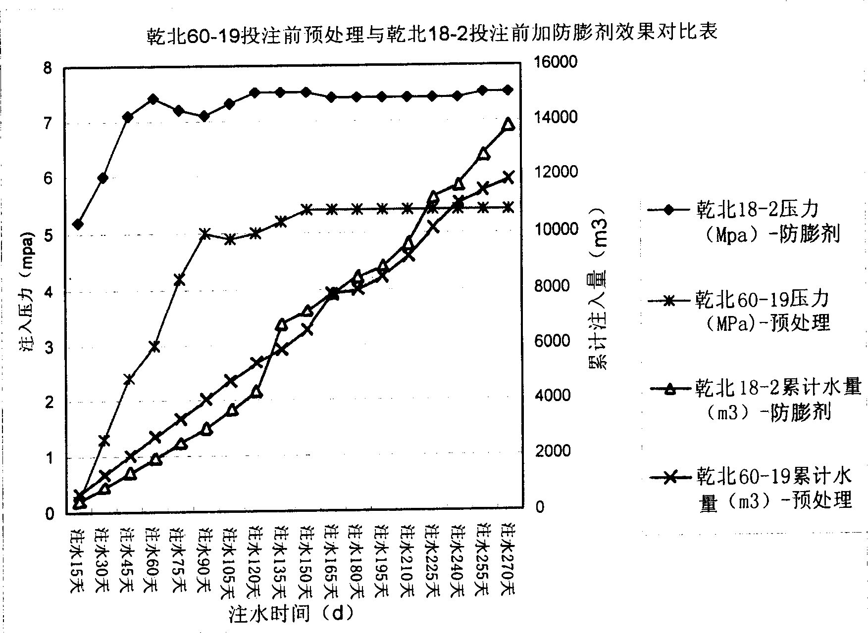 Injection pretreatment method for oil water well