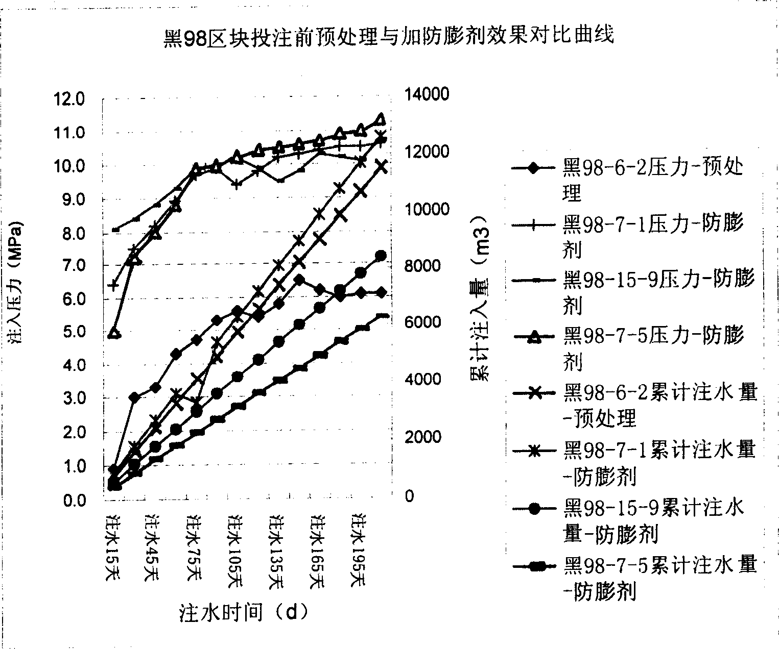 Injection pretreatment method for oil water well