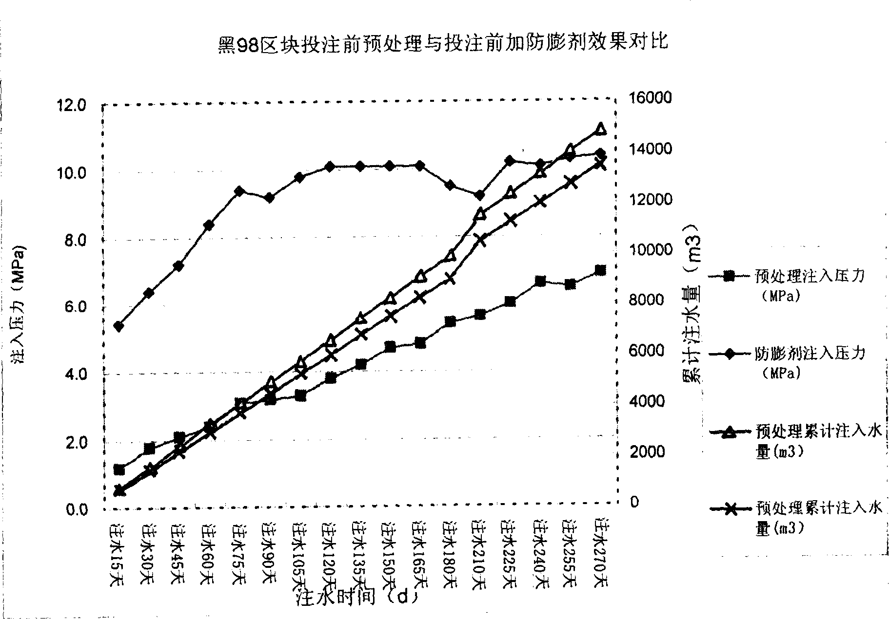 Injection pretreatment method for oil water well