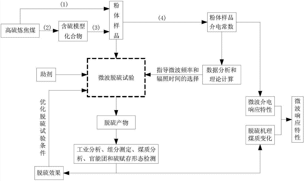 An experimental analysis method for microwave response characteristics of high-sulfur coal and sulfur-containing model compounds