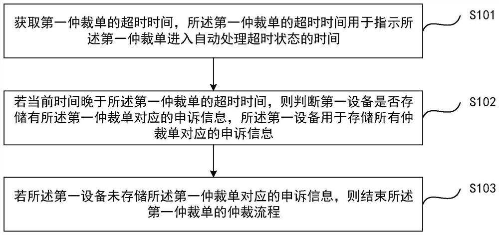 Automatic arbitration method and device