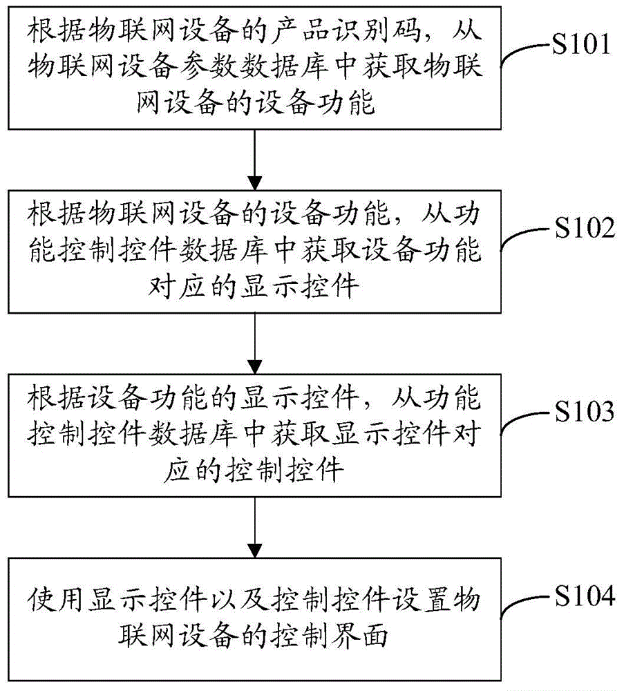 Generating method and generating device of control interface of internet-of-things equipment