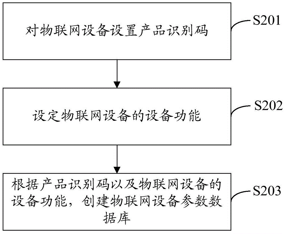 Generating method and generating device of control interface of internet-of-things equipment