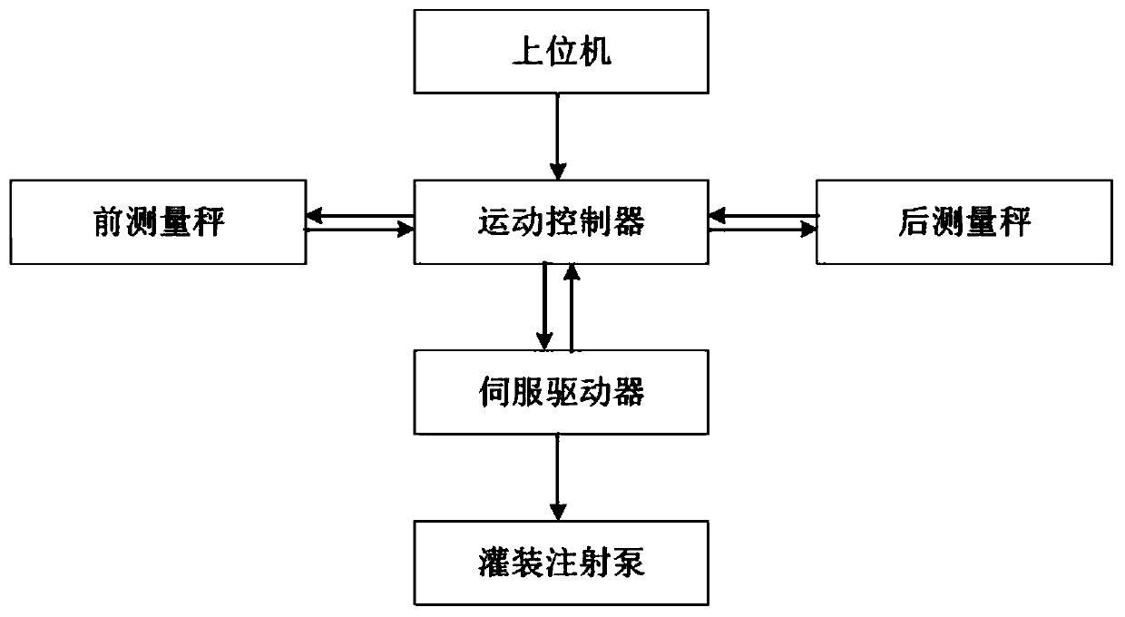 High-speed filling self-adaptive control system and method