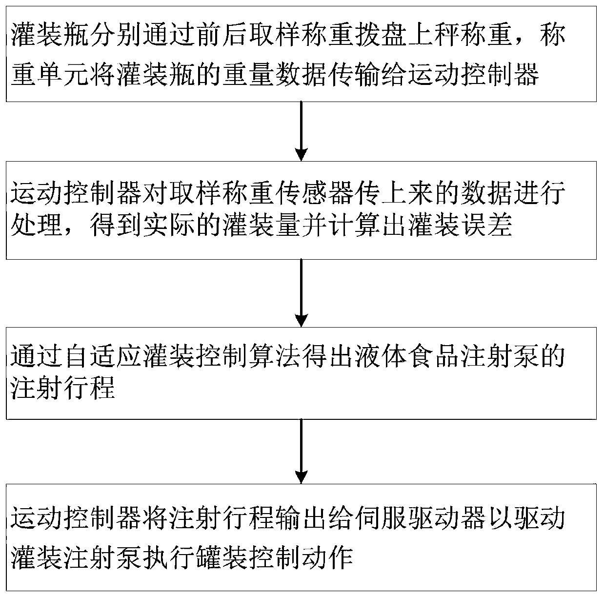 High-speed filling self-adaptive control system and method