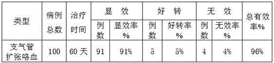 Medicine for treating bronchiectasis hemoptysis and preparation method thereof