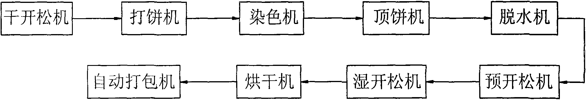 Automatic processing system for dyeing loose fibers