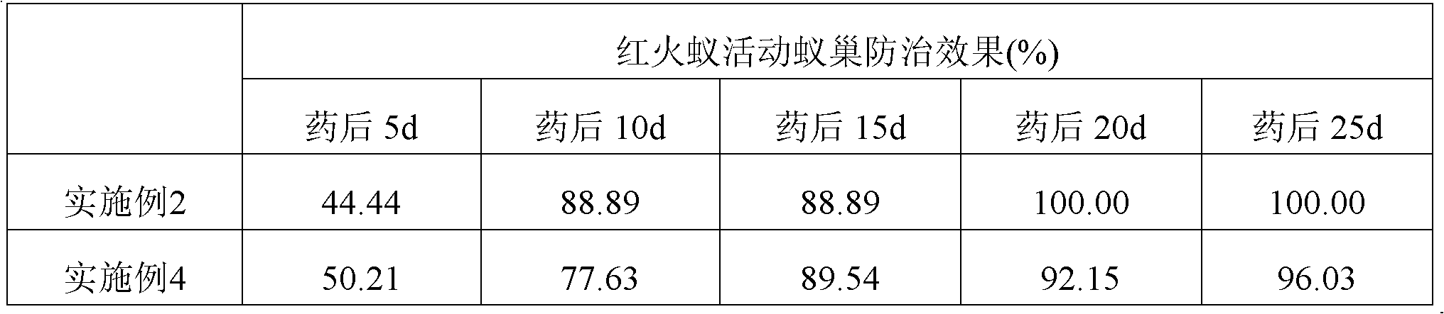 Poison bait for killing Solenopsis invicta and preparation method thereof