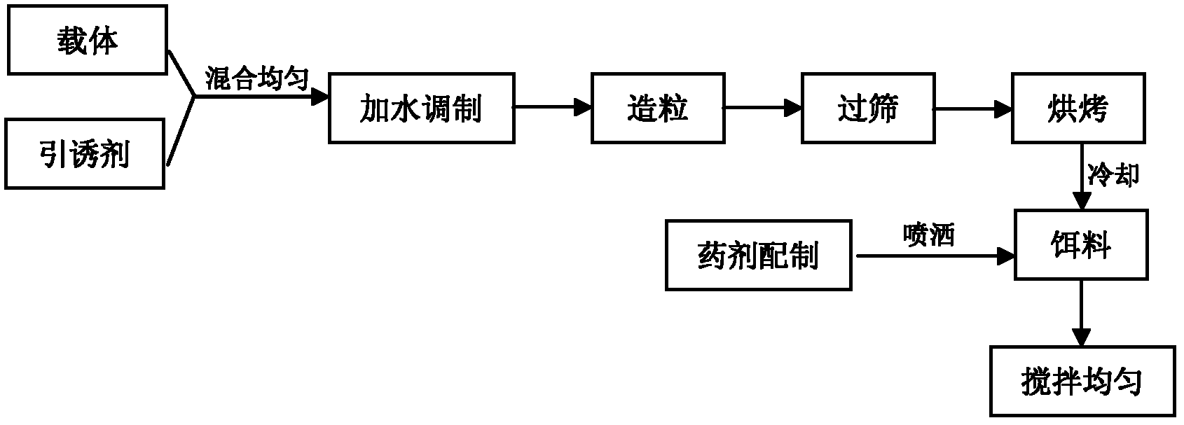 Poison bait for killing Solenopsis invicta and preparation method thereof