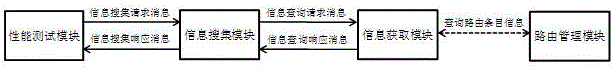 Method, system and device of communication network distributed routing protocol convergence time test