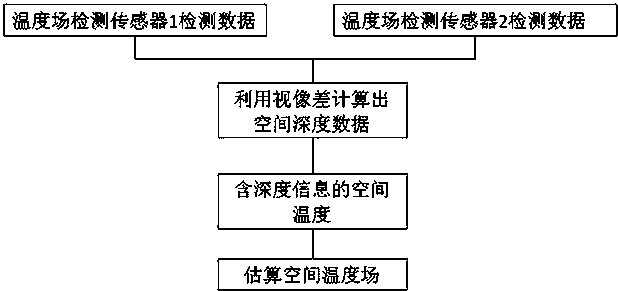 Spatial three-dimensional temperature field detection method, computer-readable storage medium, and smart home appliances