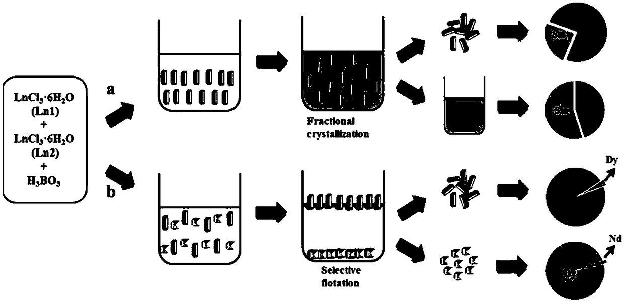 A method for separating lanthanides