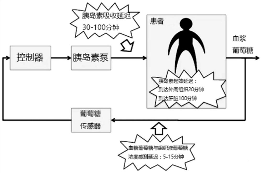 A Closed-loop Control Algorithm for Artificial Pancreas