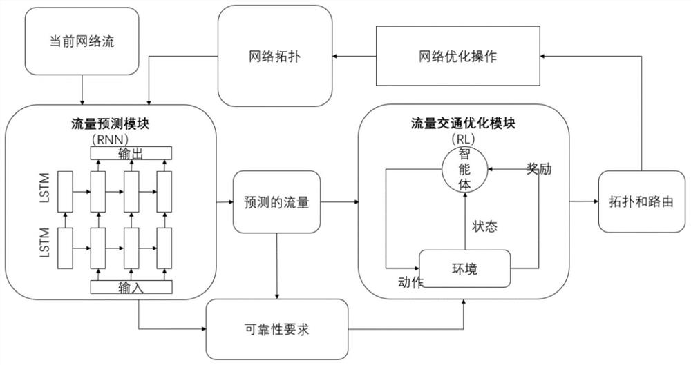 An intelligent energy-saving control method based on data center network traffic prediction and learning