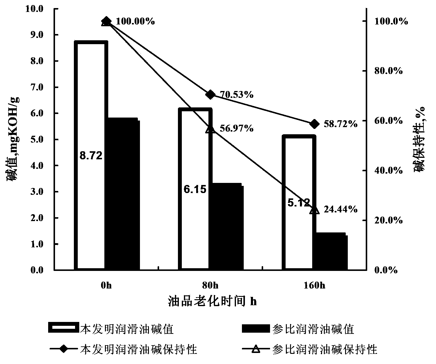 Lubricating oil composition for engine employing methanol or methanol gasoline as fuel