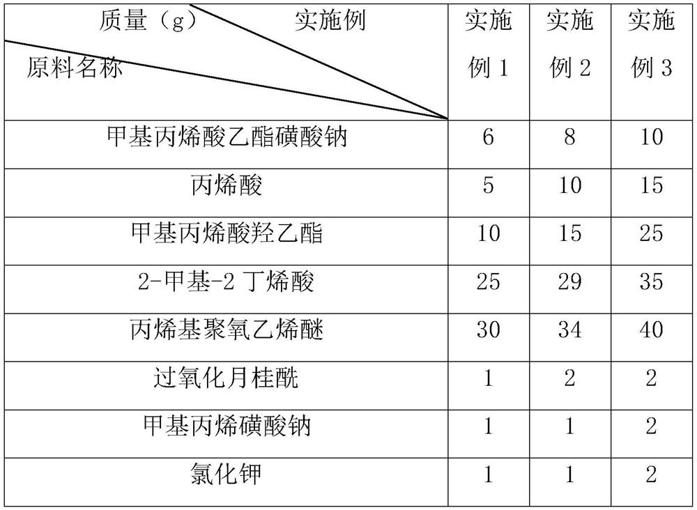 Mud-resistant polycarboxylate superplasticizer and preparation method thereof