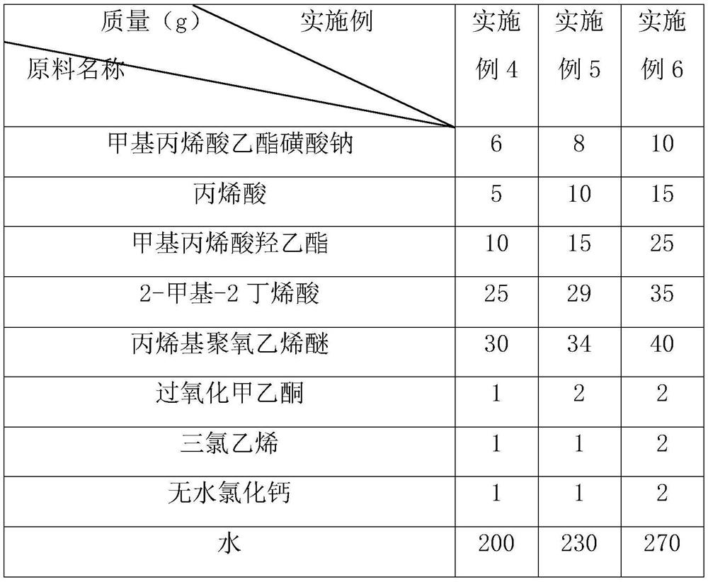 Mud-resistant polycarboxylate superplasticizer and preparation method thereof