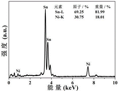 Preparation method of three-dimensional nano porous tin-base alloy for lithium-ion battery negative electrode