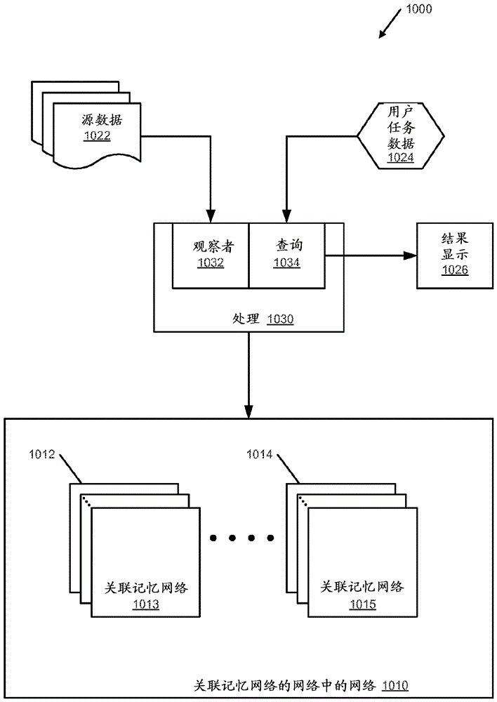 Methods, systems and computer program products for using a distributed associative memory base to determine data correlations and convergence therein