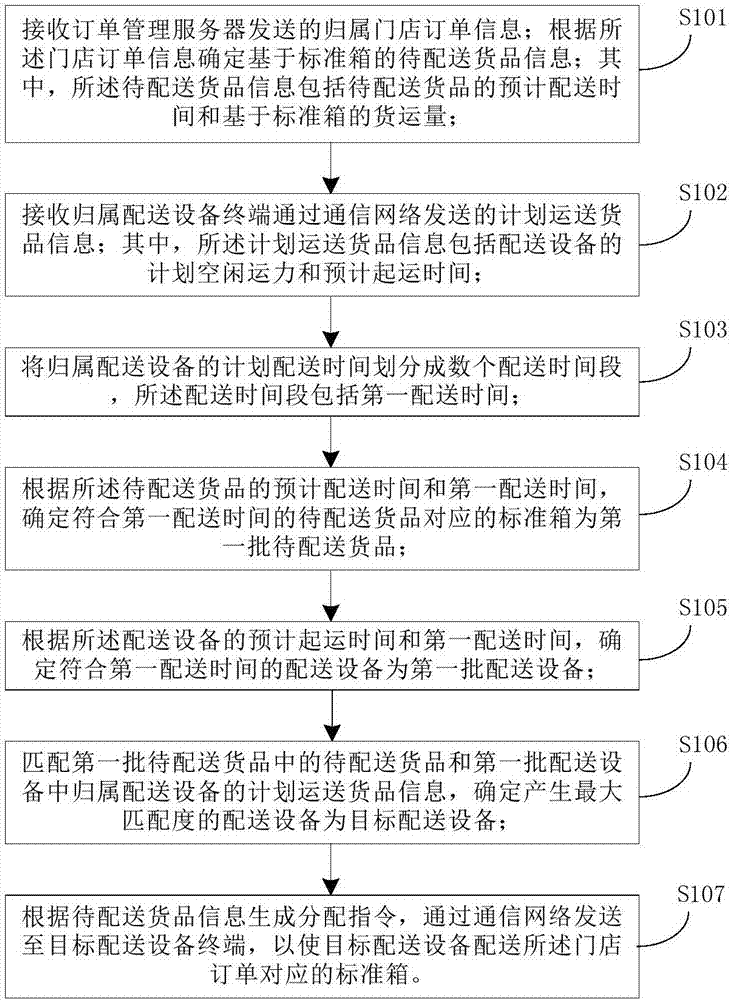 Dynamic goods delivery method and system of delivery dealer based on standard container and terminal