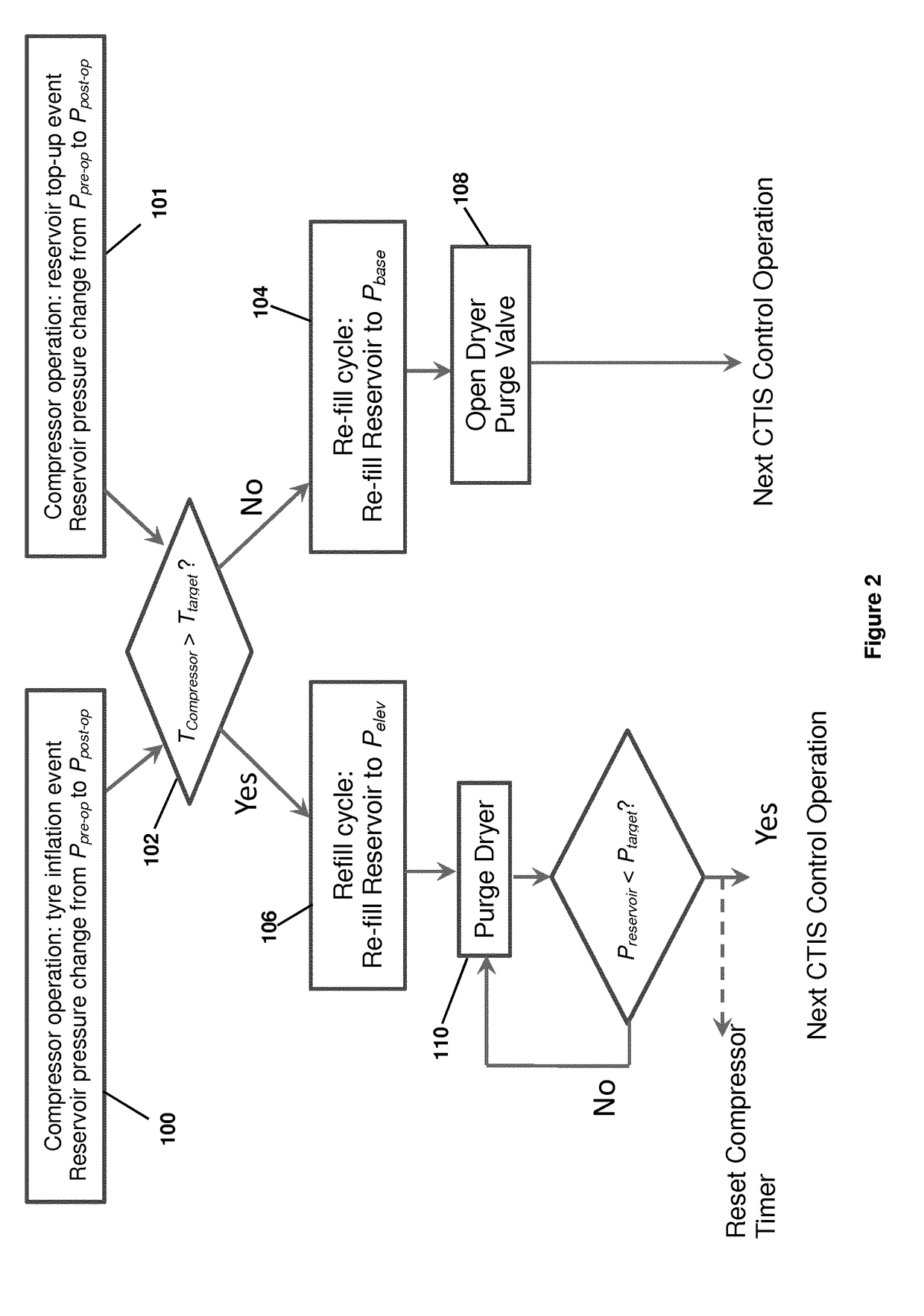 Central tyre inflation system and method