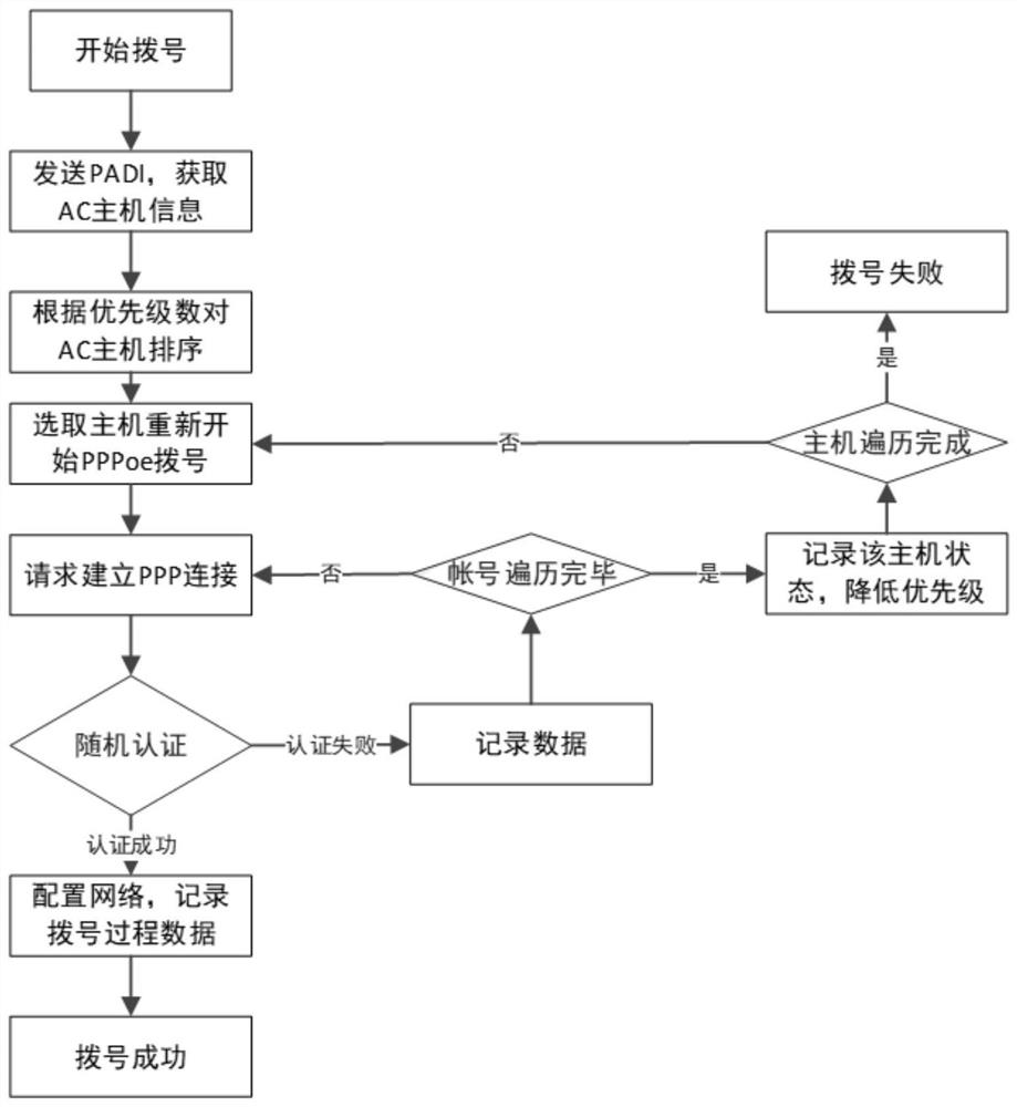 PPPoE dialing method