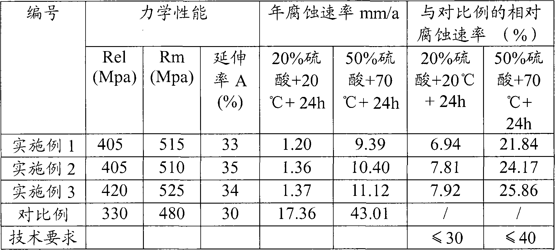 Production method of sulfuric acid dew-point corrosion resistance hot rolled sheet