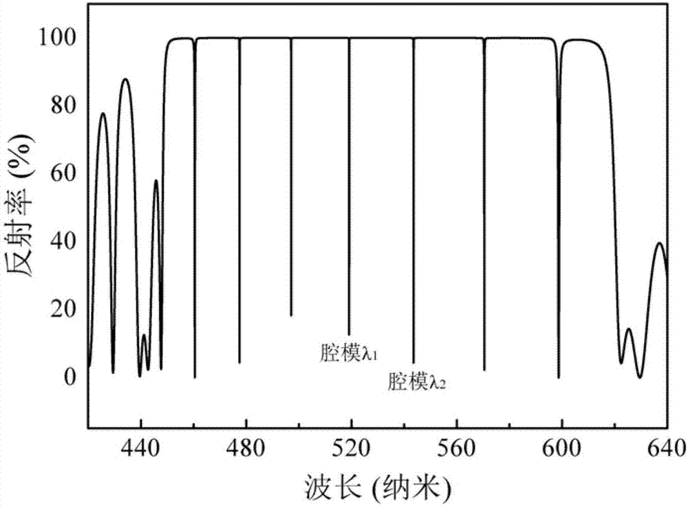 Multi-wavelength GaN-based asymmetric quantum well surface emitting laser and manufacturing method thereof