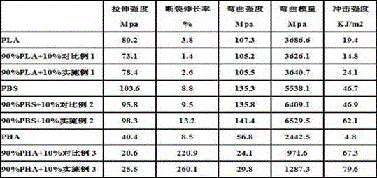 Biodegradable nanometer filling function master batch and preparation method and application thereof