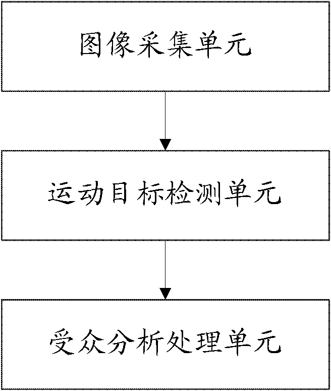 Outdoor media audience quantity analyzing method and device