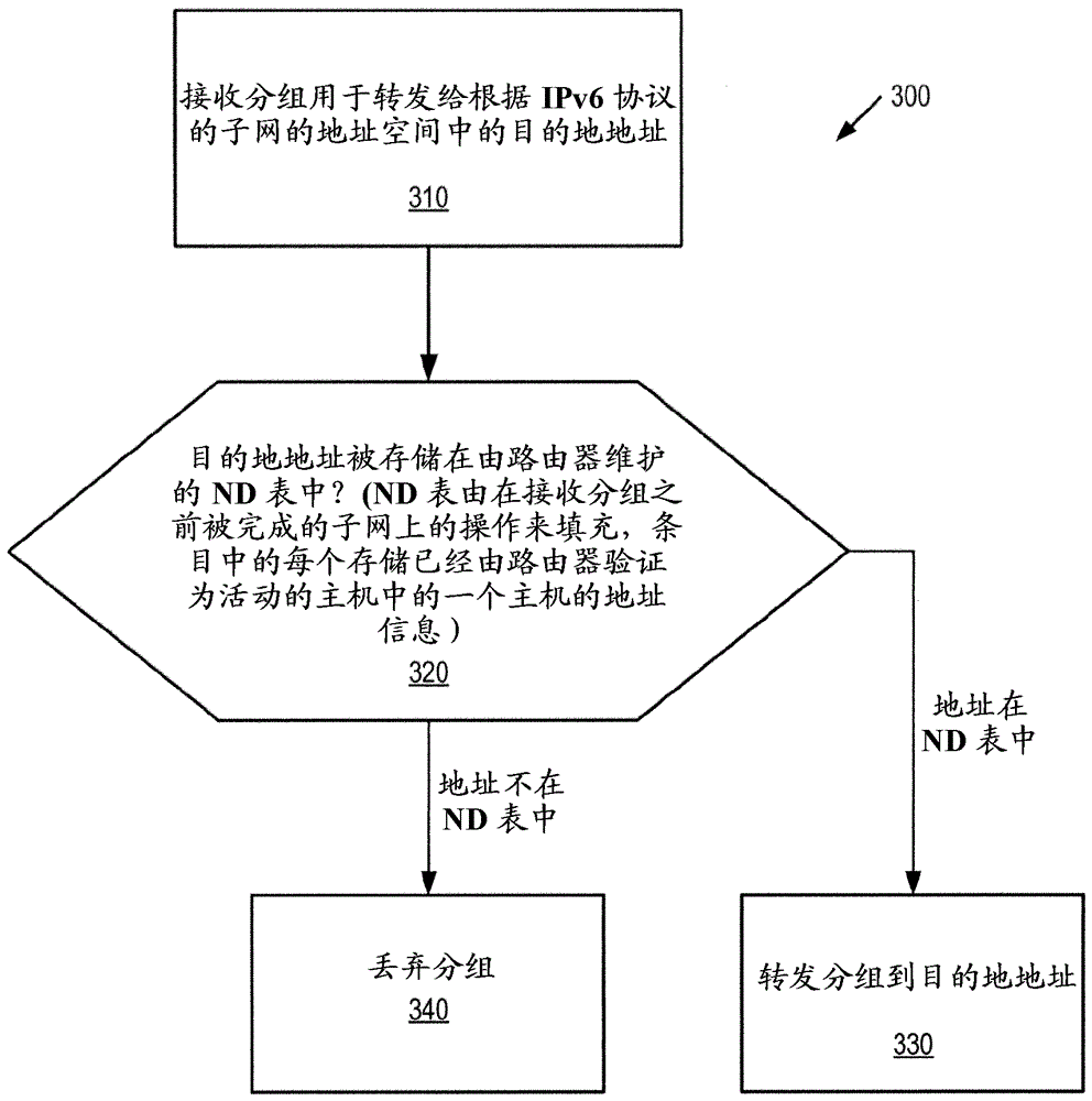 A method and apparatus for preventing denial of service attacks on hosts attached to a subnet