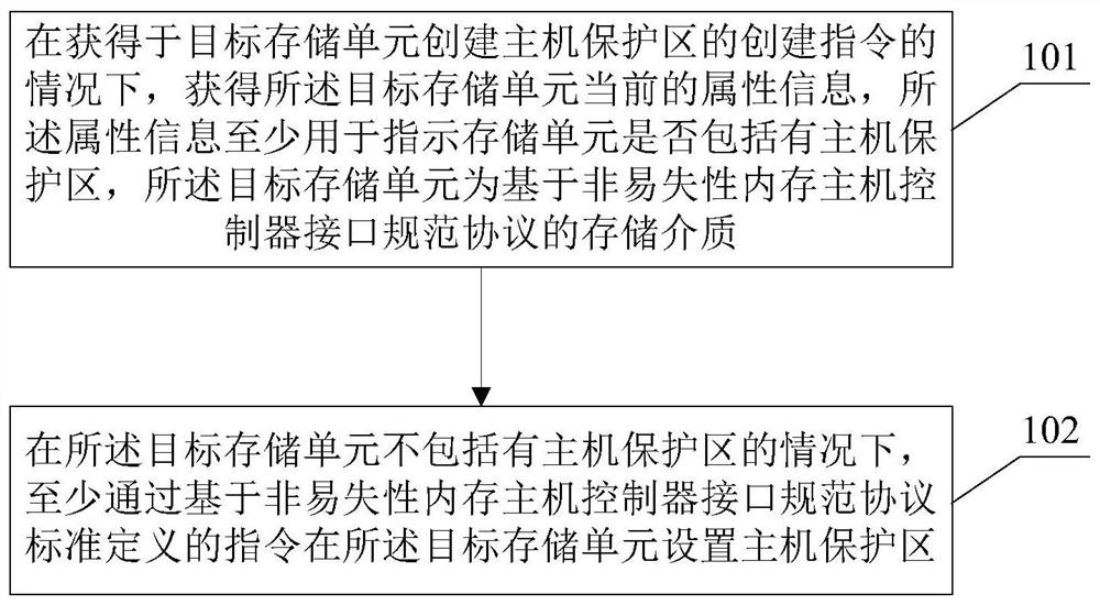 Implementation method and device of host protection area and electronic equipment