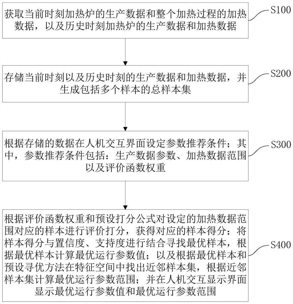 Heating furnace operation parameter recommendation system and method based on data mining