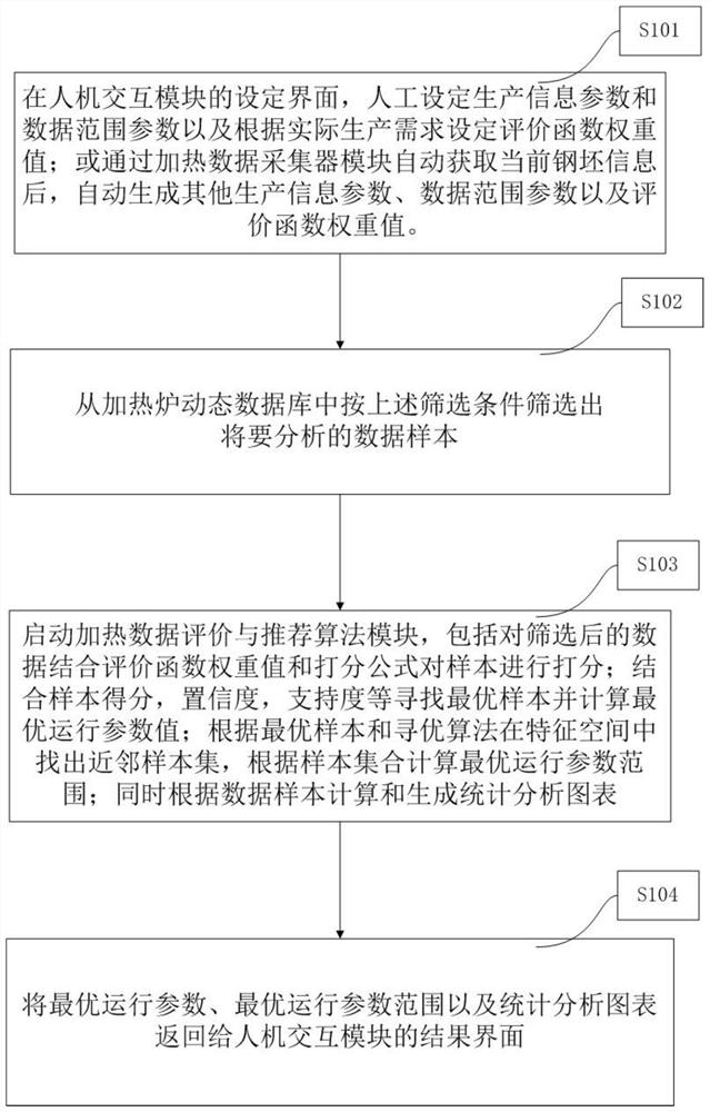 Heating furnace operation parameter recommendation system and method based on data mining