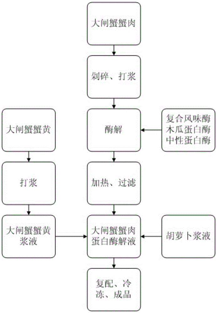 Preparation method for hairy crab flavor salty ice cream and products thereof